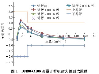 DN80-G100 ӋәC;Ԝyԇ(sh)(j)